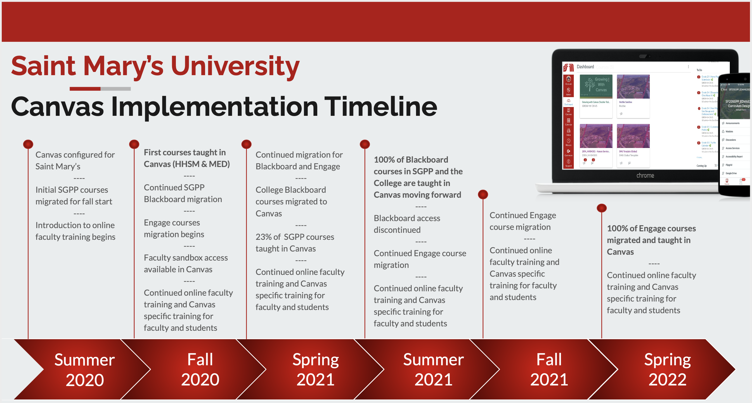 Canvas migration infographic created