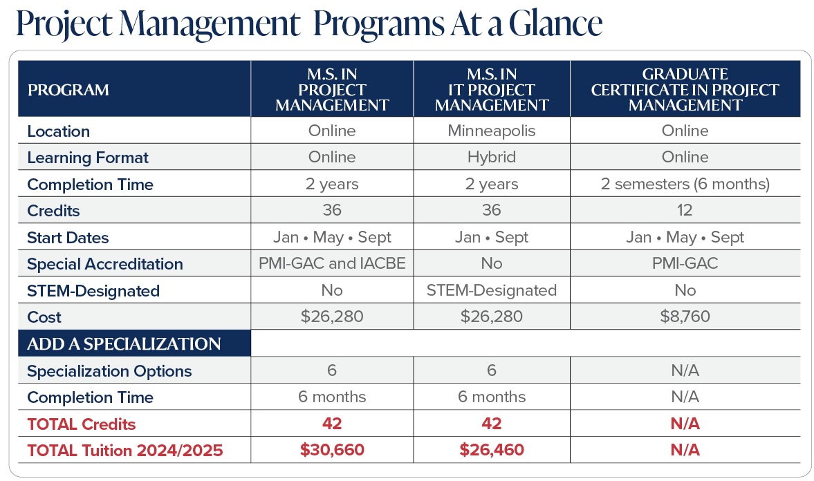 Grid comparing different program management programs
